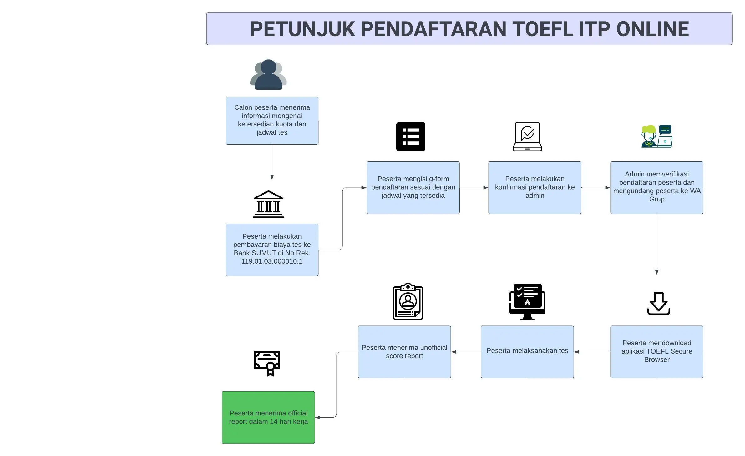 Flowchart TOEFL-ITP Online